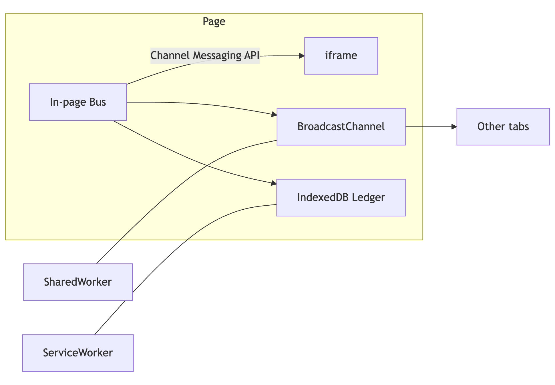 PubSub MFE Architecture Diagram - Shows core bus with adapters for cross-tab, history, and iframe communication